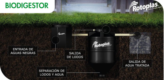 esquema funcionamiento biodigestor